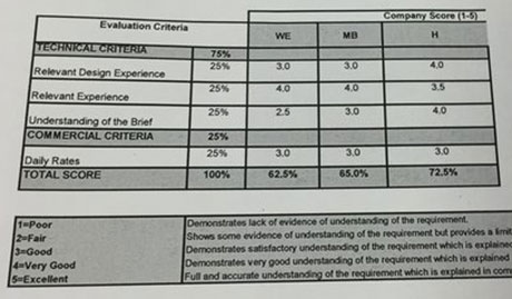 Garden Bridge scorecard