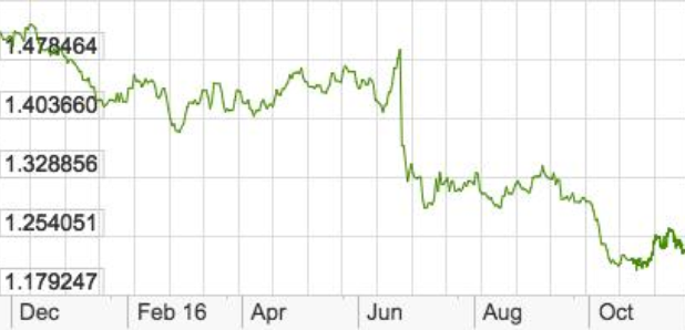 Pound v Dollar graph