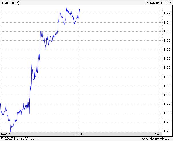 Pound v dollar graph 1 day