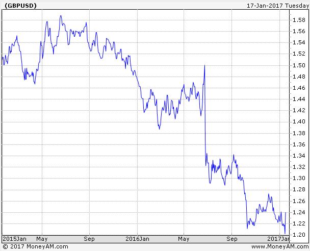 Pound v dollar graph 1 year